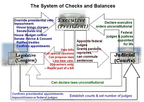 Chart Of Checks And Balances