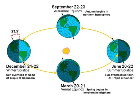 Earth Seasons Diagram Labeled