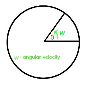 Angular Velocity: Definition, Formula & Examples - Video & Lesson Transcript | Study.com