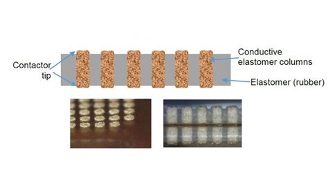 Smiths: Optimized Conductive Elastomer Connectors Structure & Applications