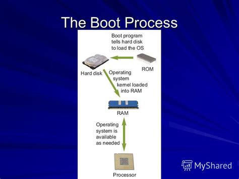 Block Diagram Of Booting Process All Programing Languages