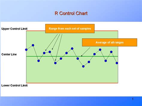 Range R Control Chart : PresentationEZE