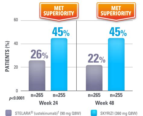 Efficacy of SKYRIZI® (risankizumab-rzaa) vs STELARA® (ustekinumab)