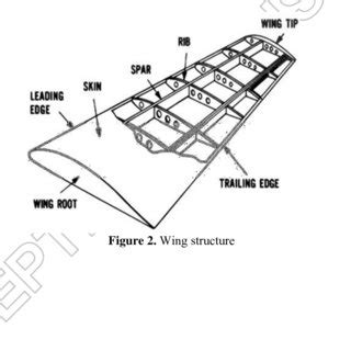 (PDF) Modelling and analysis of aircraft wing with and without winglet