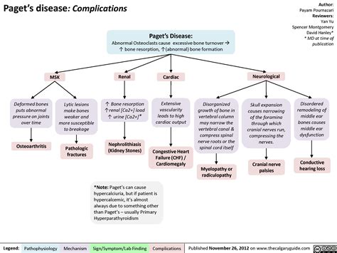 Paget’s Disease: Complications | Calgary Guide