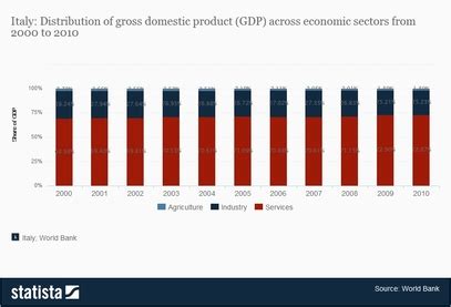 Economic Sectors - Italy