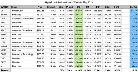 My Top 15 High-Growth Dividend Stocks For May 2023 | Seeking Alpha