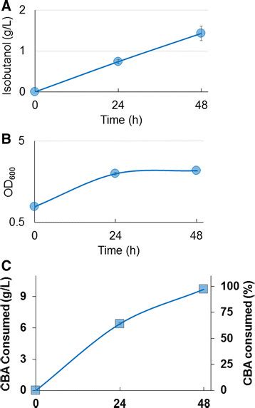 Isobutanol Production from Hydrolysate. A. Isobutanol titers from ...