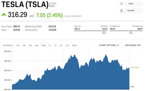 Tesla Stock Price 2021 : Tsla) tesla's current earnings per share (eps ...