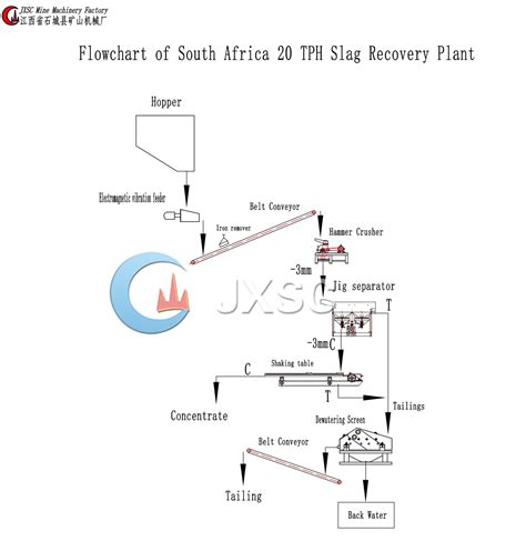 20TPH Ferrochrome Slag Recovery Plant in South Africa - JXSC Machine