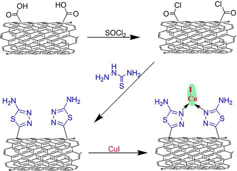 Preparation of thiosemicarbazide‐MWCNTs‐CuI. Reprinted with permission... | Download Scientific ...