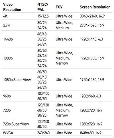 GoPro Hero 4 Revealed - 4K Video Resolution and Touchscreen LCD - Pinkbike