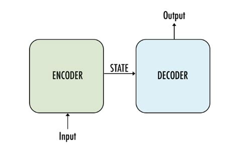 Seq2Seq-Encoder-Decoder-LSTM-Model | by Pradeep Dhote | Medium