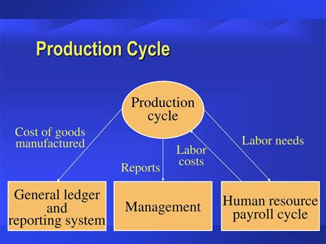 PPT - The Production Cycle PowerPoint Presentation, free download - ID:402087