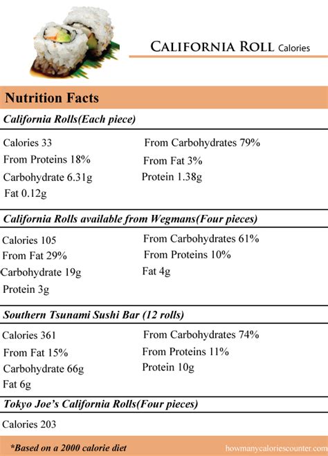 How Many Calories in California Roll - How Many Calories Counter