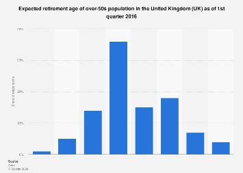 Over 50s expected retirement age in the UK Q1 2016 | Statista