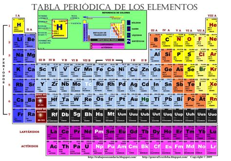 Apuntes de Química: Tabla periódica de los elementos