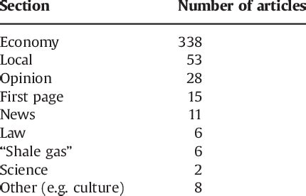 Sections of newspapers. | Download Table