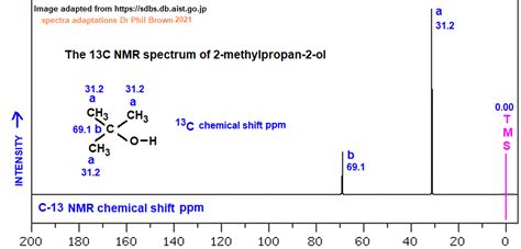 C4H10O (CH3)3COH C-13 nmr spectrum of 2-methylpropan-2-ol analysis of chemical shifts ppm ...