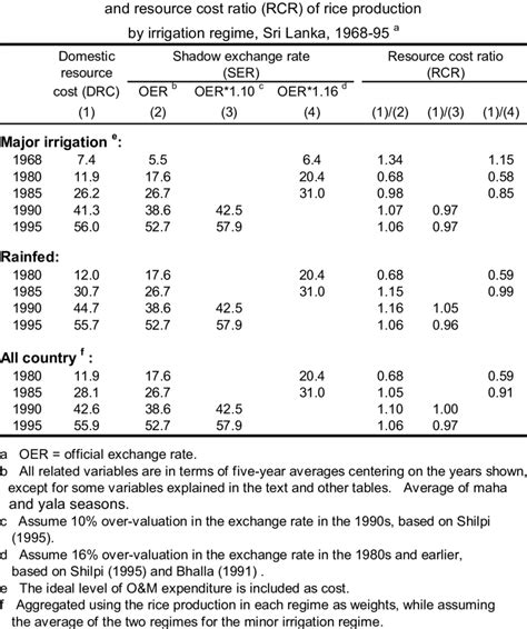 Domestic resource cost (DRC), shadow exchange rate (SER) | Download Table