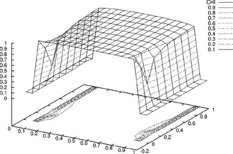 Density as function of ␪ / ␲ ͑ abscissa ͒ and ( r Ϫ 1)/3 ͑ ordinate ͒ ...