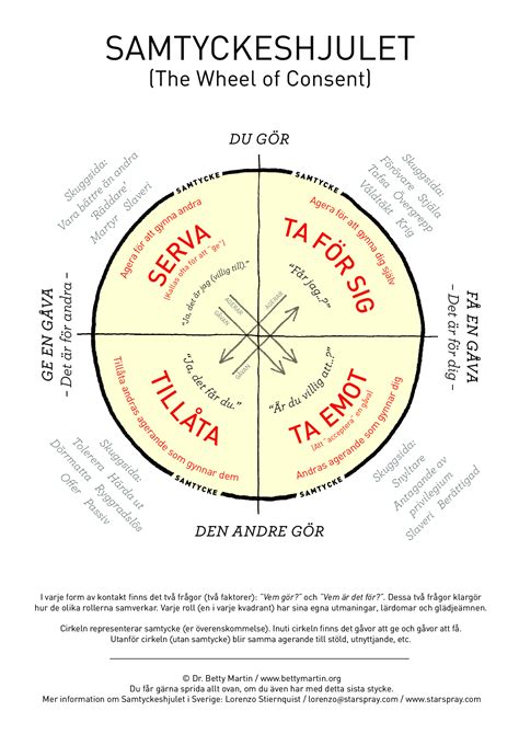 Beskrivning Gratis Intro Samtyckeshjulet (The Wheel of Consent) | Massage och coachning