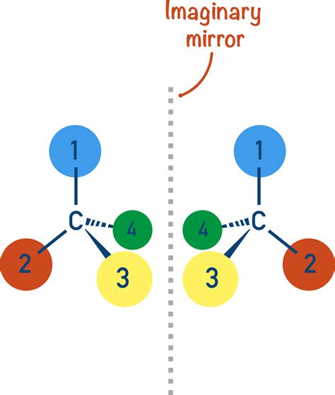 Optical Isomerism (A-Level) | ChemistryStudent