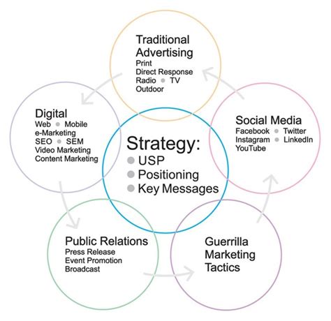 Marketing Communication Strategy: Definition, Guide & Examples