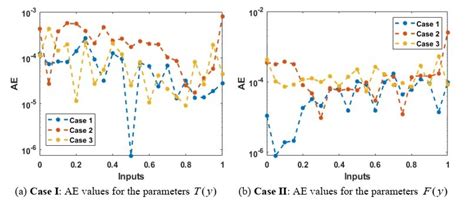 Comparison performance based on the proposed ANNs-LMB to solve the... | Download Scientific Diagram