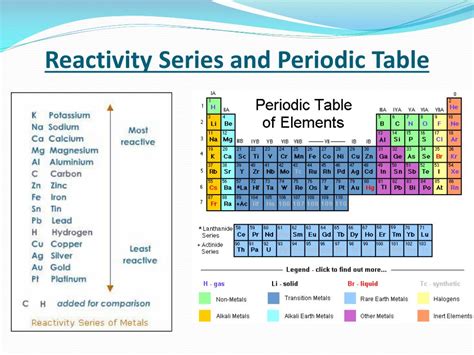 Reactivity Table