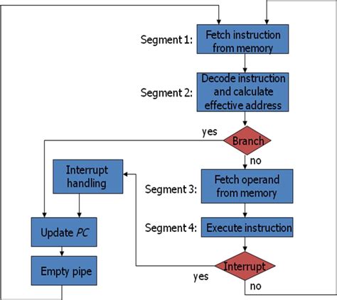 Instruction Cycle Diagram In Computer Architecture at Ann Nelson blog