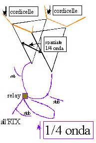 Antenna Delta loop bidirettiva