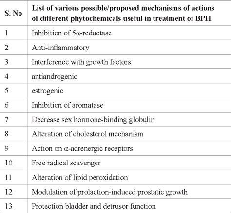 Table 1 from 5-Alpha reductase inhibitors in the management of benign ...