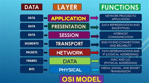 All ISP Networking Technologies: 4-OSI & TCP/IP models