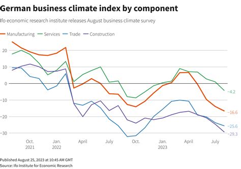 Gloomy Ifo fuels fears of second German recession in a year | Reuters