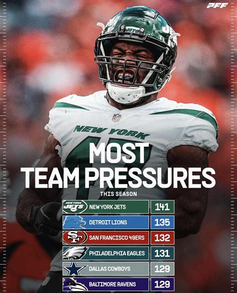 Most Team QB Pressures … - NY Jets Forum - JetNation.com