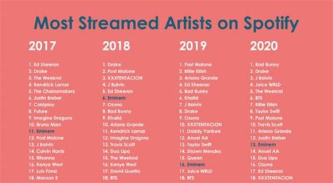 Most streamed song on spotify - elegantlasopa