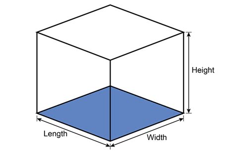 Why The Order of Length, Width, and Depth Matters