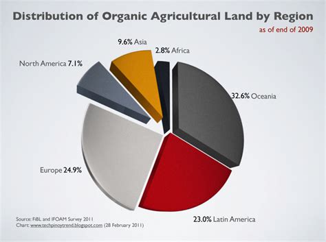 Tech Pinoy Trend: Building the Future in Organic Farming (Part 1)