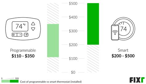 2022 Smart Thermostat Installation Cost | Smart Thermostat Prices