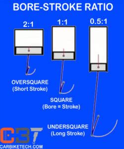 What Is Bore-Stroke Ratio and Square Engine Design? - CarBikeTech