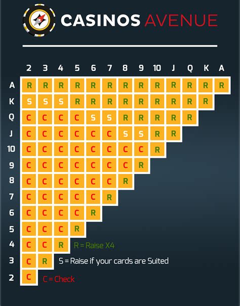 Ultimate Texas Holdem Strategy Chart