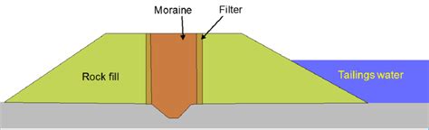 Schematic representation of principal design of tailings dam at Kiruna. | Download Scientific ...