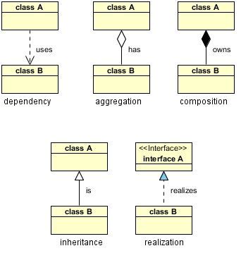 Aggregation in Class Diagram