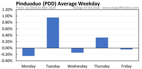 PDD Stock Price Today (plus 7 insightful charts) • Dogs of the Dow