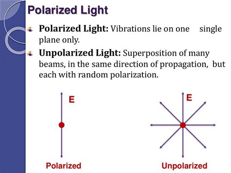 Polarization of Light