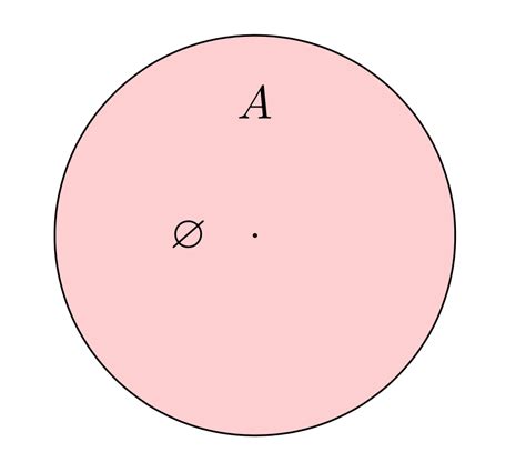 elementary set theory - Where is the empty set in a venn diagram? - Mathematics Stack Exchange