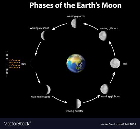 Moon And Earth Diagram