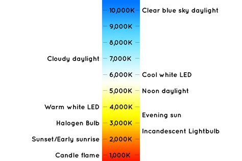 kelvin colour meter | Temperature chart, Color temperature, Temperatures