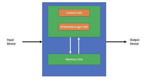 What is the Von Neumann Architecture - Programmathically